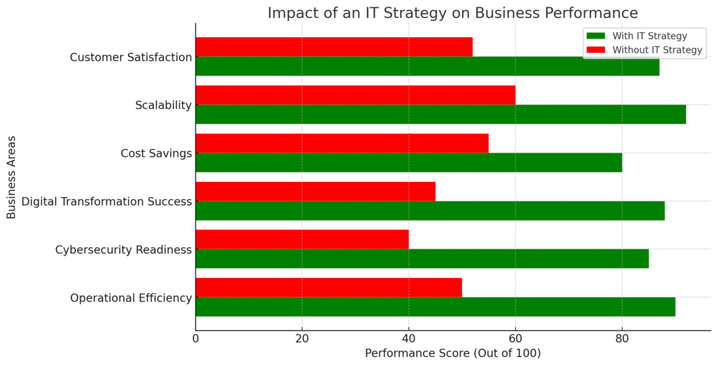 Chart of the impact of an IT strategy on business performance