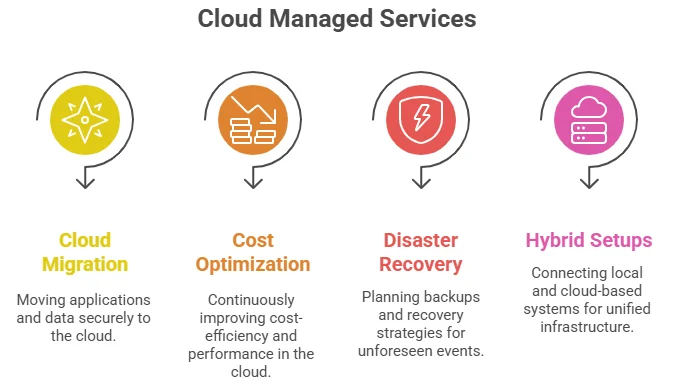 Types of Managed IT Services